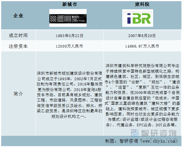 天博 天博官方网站2022年中国城乡规划行业企业对比分析：新城市VS建科院 [图](图1)