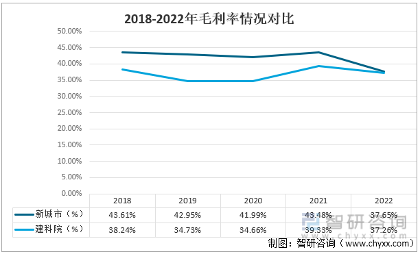 天博 天博官方网站2022年中国城乡规划行业企业对比分析：新城市VS建科院 [图](图3)