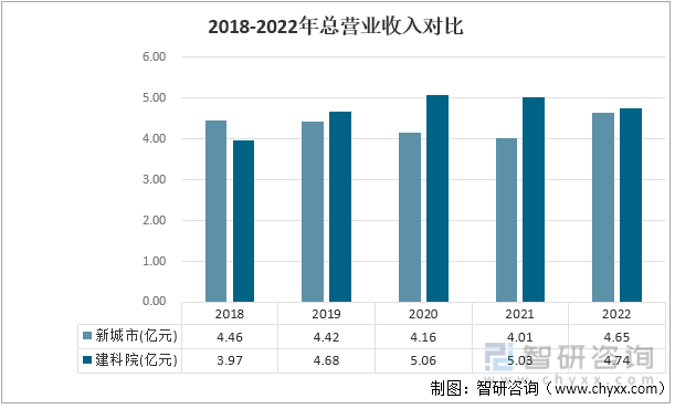 天博 天博官方网站2022年中国城乡规划行业企业对比分析：新城市VS建科院 [图](图2)