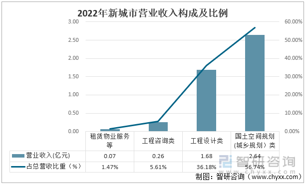 天博 天博官方网站2022年中国城乡规划行业企业对比分析：新城市VS建科院 [图](图4)