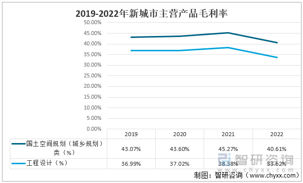 天博 天博官方网站2022年中国城乡规划行业企业对比分析：新城市VS建科院 [图](图5)