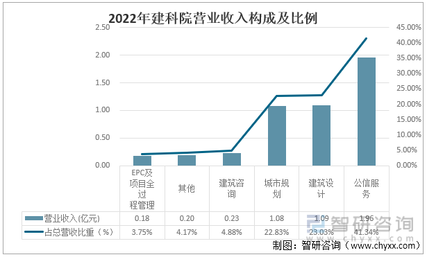 天博 天博官方网站2022年中国城乡规划行业企业对比分析：新城市VS建科院 [图](图6)