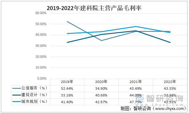 天博 天博官方网站2022年中国城乡规划行业企业对比分析：新城市VS建科院 [图](图7)