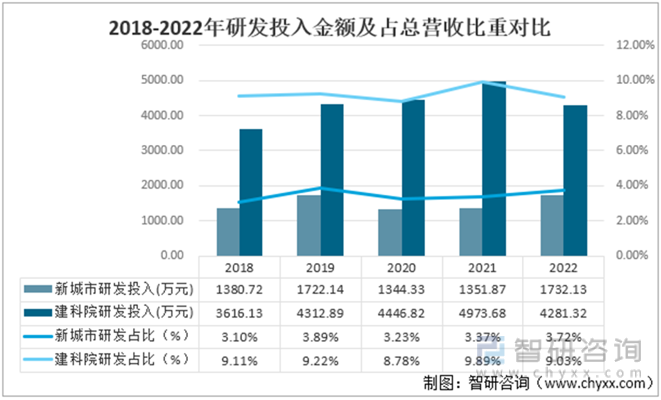 天博 天博官方网站2022年中国城乡规划行业企业对比分析：新城市VS建科院 [图](图8)