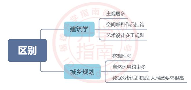 天博综合app官网 天博「城乡规划」专业是一门什么样的专业？(图3)