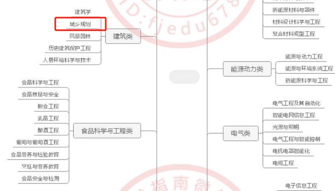 天博综合app官网 天博「城乡规划」专业是一门什么样的专业？(图1)