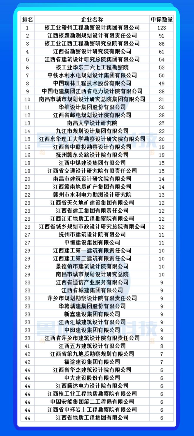 天博公司市场项目减少竞争日益激烈：2023上半年各省设计院项目情况分析(图10)