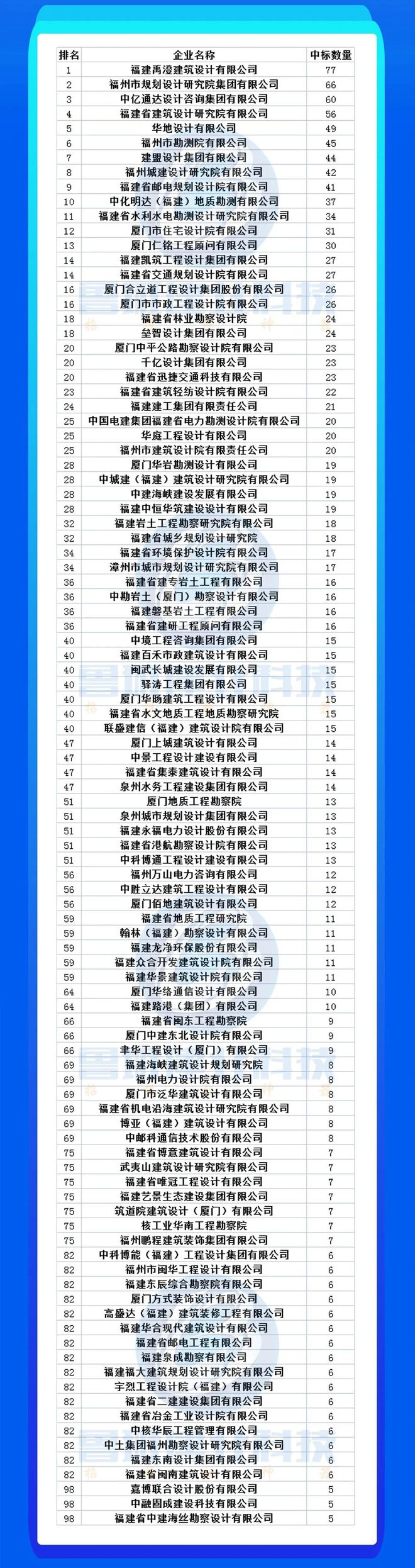 天博公司市场项目减少竞争日益激烈：2023上半年各省设计院项目情况分析(图9)