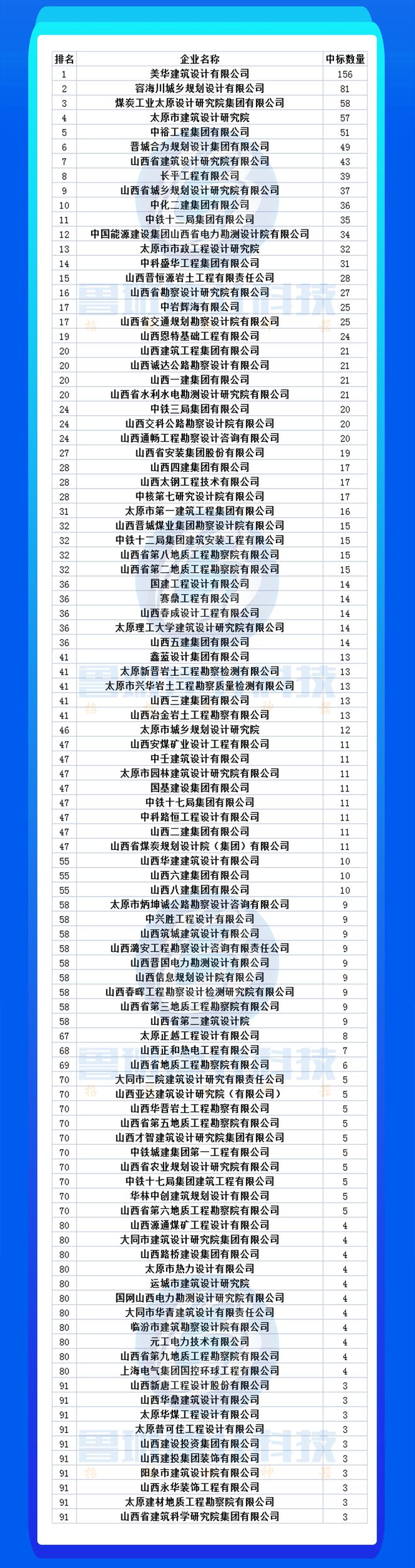 天博公司市场项目减少竞争日益激烈：2023上半年各省设计院项目情况分析(图2)