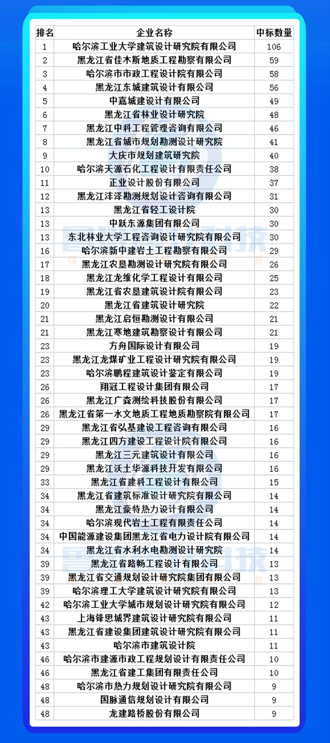 天博公司市场项目减少竞争日益激烈：2023上半年各省设计院项目情况分析(图3)