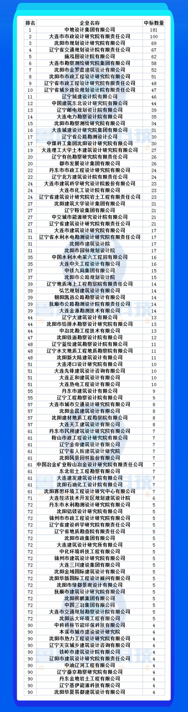 天博公司市场项目减少竞争日益激烈：2023上半年各省设计院项目情况分析(图5)