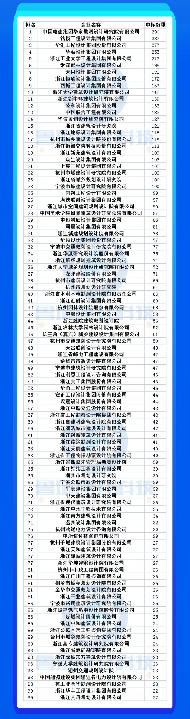 天博公司市场项目减少竞争日益激烈：2023上半年各省设计院项目情况分析(图7)