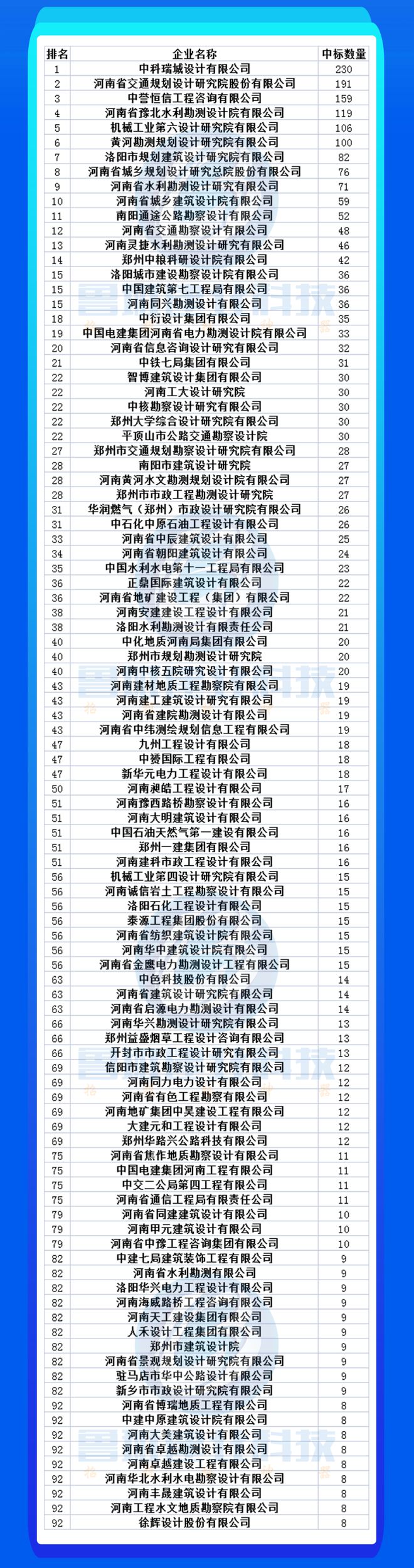 天博公司市场项目减少竞争日益激烈：2023上半年各省设计院项目情况分析(图12)