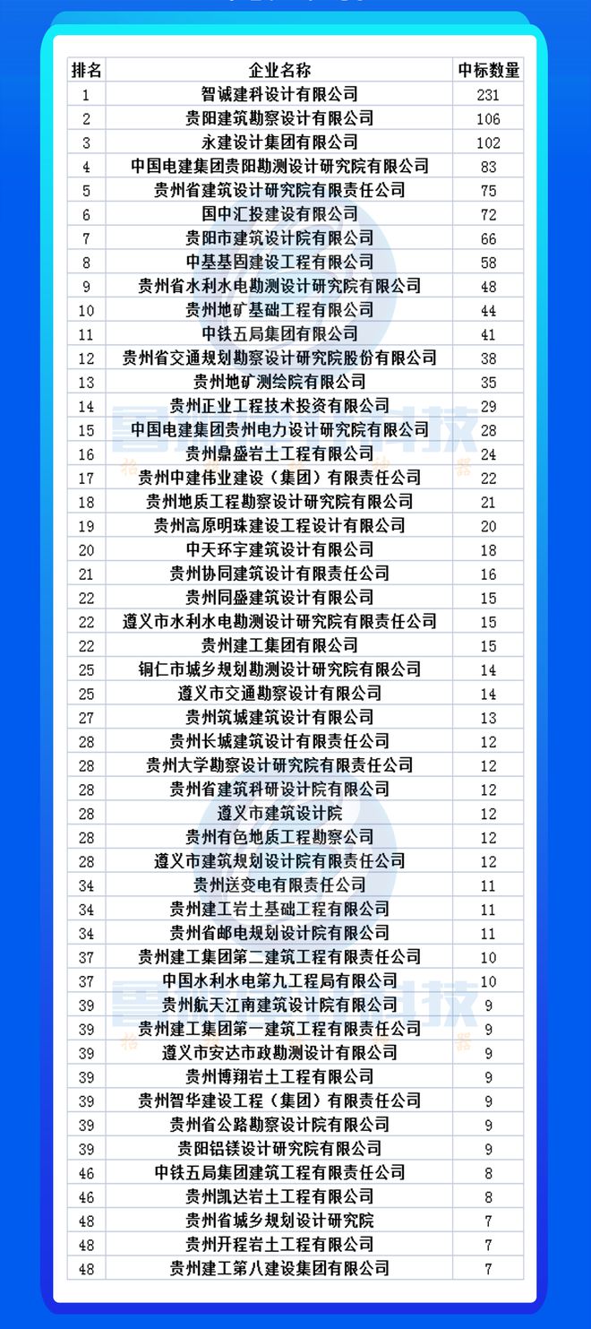 天博公司市场项目减少竞争日益激烈：2023上半年各省设计院项目情况分析(图17)