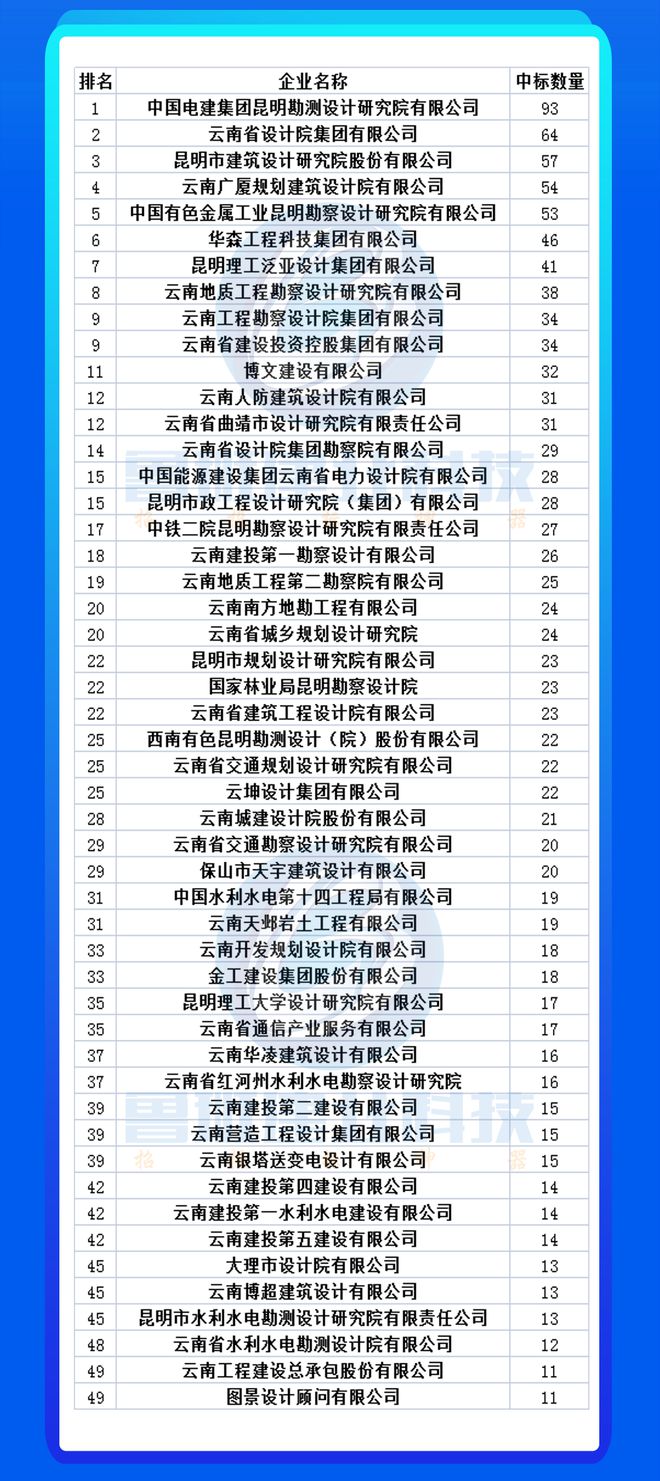 天博公司市场项目减少竞争日益激烈：2023上半年各省设计院项目情况分析(图18)