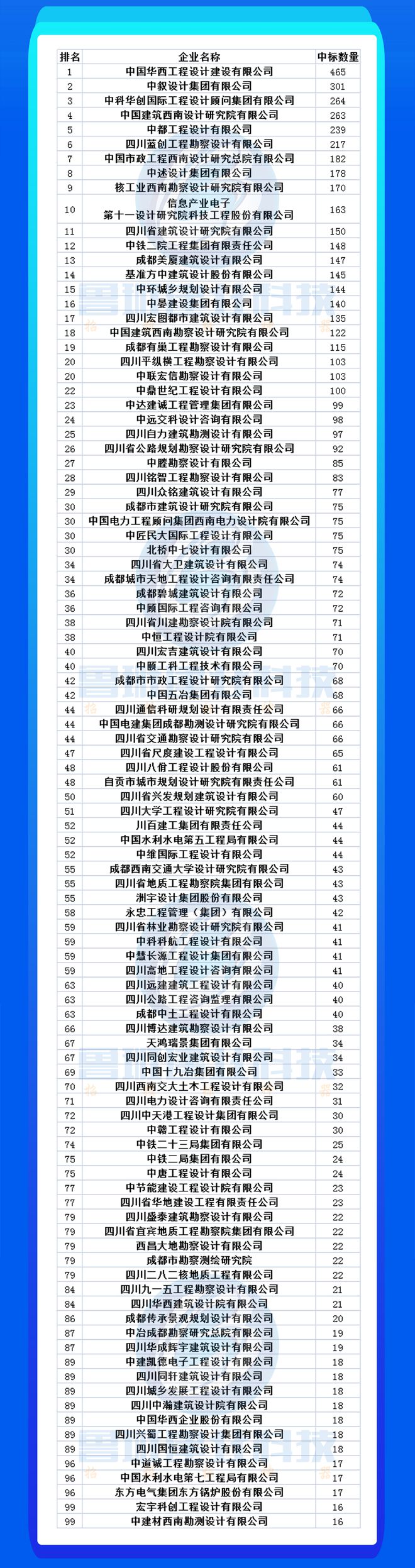 天博公司市场项目减少竞争日益激烈：2023上半年各省设计院项目情况分析(图16)