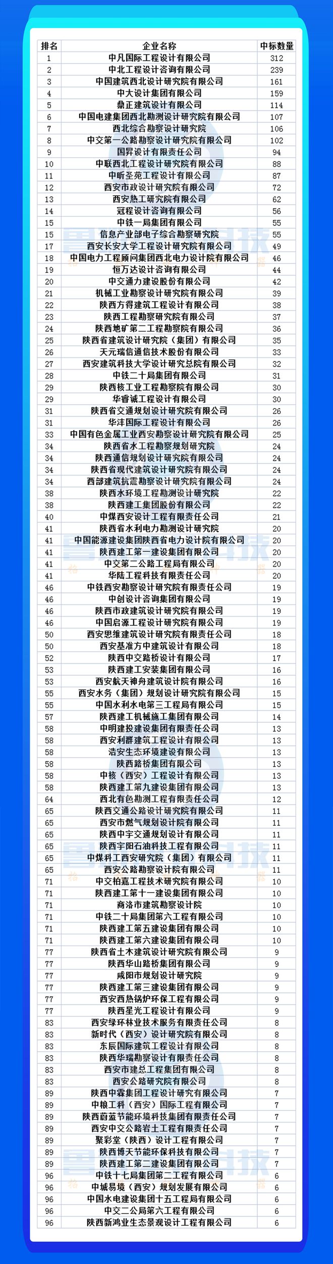 天博公司市场项目减少竞争日益激烈：2023上半年各省设计院项目情况分析(图19)