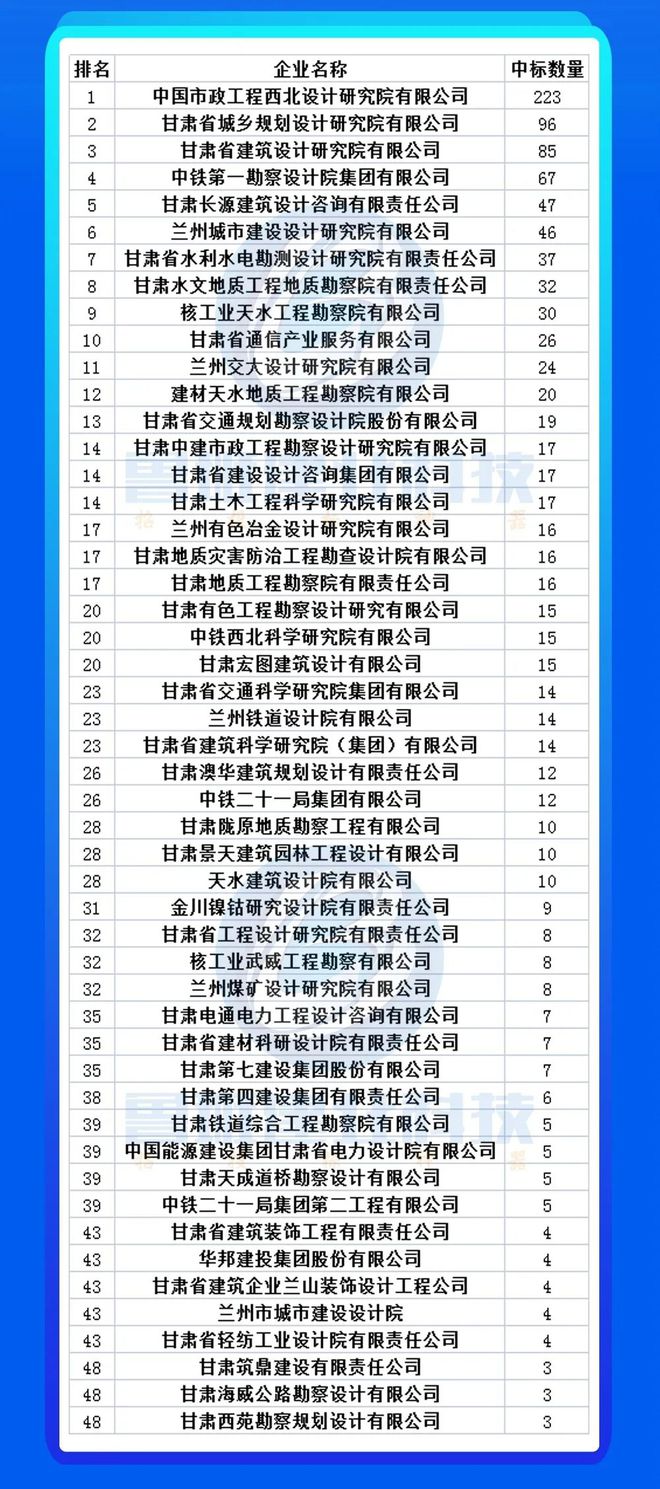 天博公司市场项目减少竞争日益激烈：2023上半年各省设计院项目情况分析(图20)