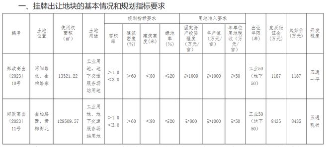 天博公司土拍丨高新区挂牌2宗工业用地起始价共9622万元(图1)