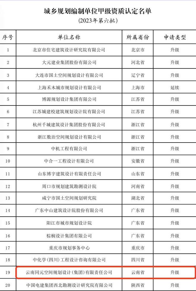 云南1单位天博公司入选2023年第六批城乡规划编制单位甲级资质认定名单(图2)