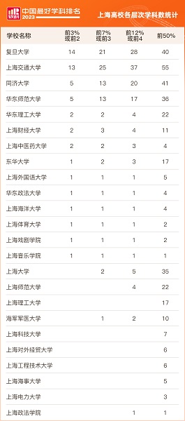 天博2023软科中国最好学科排名发布 上海高校12个学科全国第一(图1)