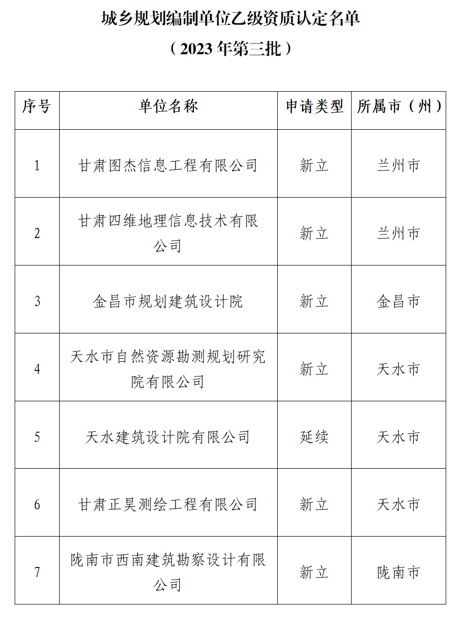 天博甘肃省自然资源厅2023年第三批城乡规划编制单位乙级资质认定的公告(图1)