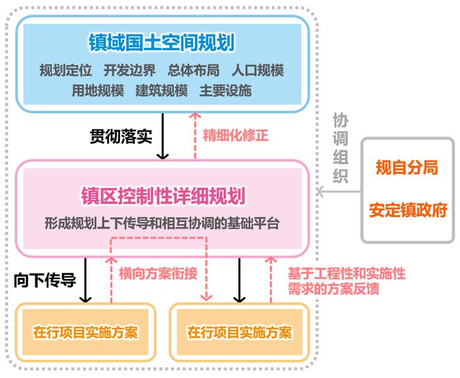 北京市大兴区安定镇中心区控规 2023北京市推荐优秀城乡规划奖天博(图17)