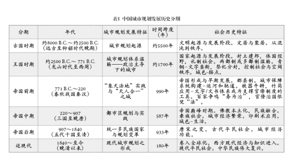 中国城市规天博划的历史与未来(图1)