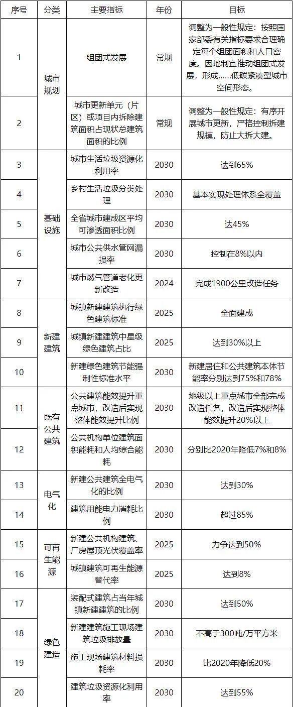 天博《广东省城乡建设领域碳达峰实施方案》解读(图1)