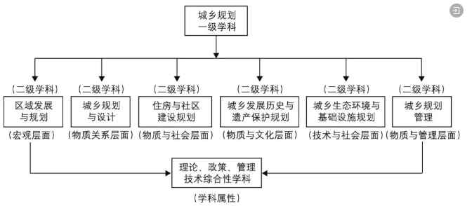 城乡规划究竟是一门艺术还是科学？是个体意志还是集天博体意志？是经验主义理性主义？(图2)