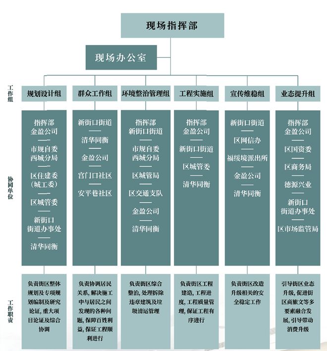 天博北京白塔寺片区统筹与综合提升 2023北京市推荐优秀城乡规划奖(图15)