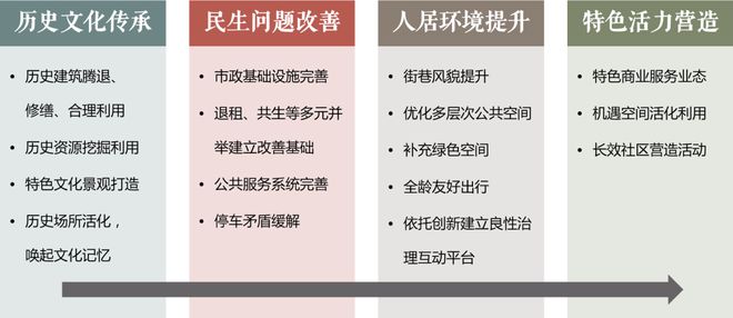 天博北京白塔寺片区统筹与综合提升 2023北京市推荐优秀城乡规划奖(图16)