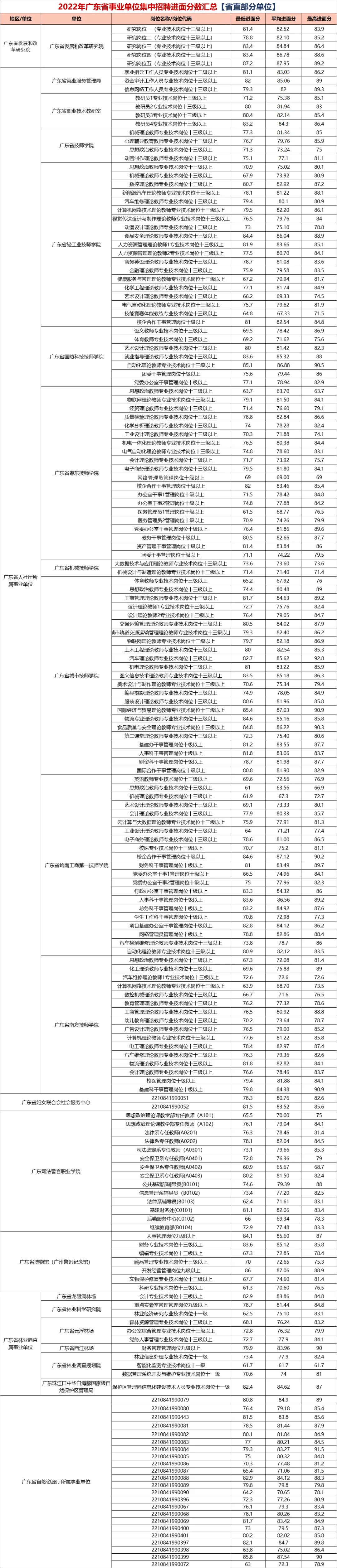 『2024集中招聘』2023广东事业单位统考面试考情分析（附四会市城乡规划服务中心进面分）(图2)