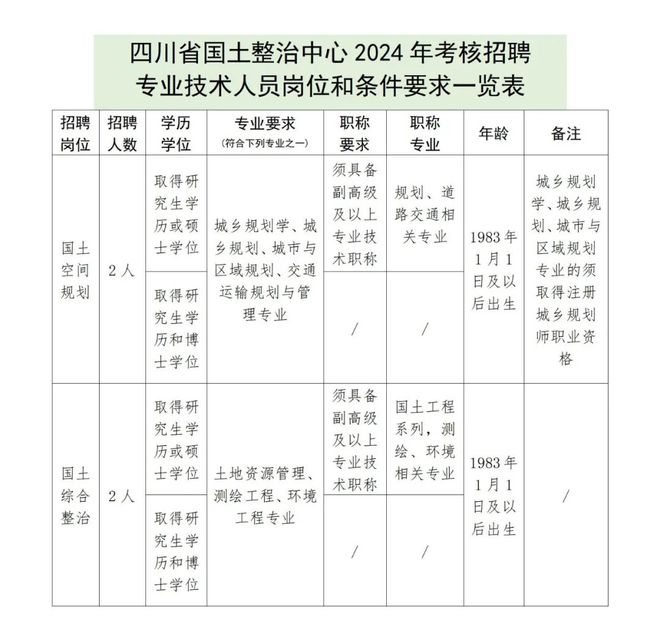 【汇总】事业单位！地图院、林草调查规划天博院等正在招聘测绘、地信等相关专业！(图1)