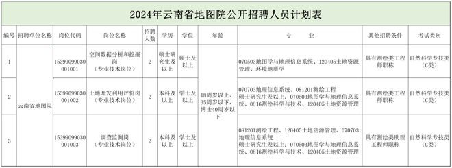 【汇总】事业单位！地图院、林草调查规划天博院等正在招聘测绘、地信等相关专业！(图2)