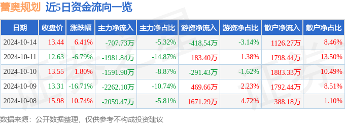 天博股票行情快报：蕾奥规划（300989）10月14日主力资金净卖出70773万元(图1)