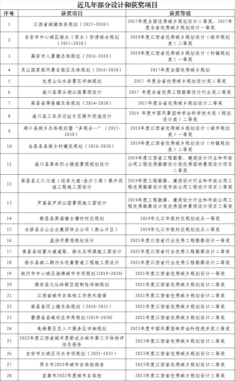 天博江西省城乡规划市政设计研究总院有限公司2024年招聘25人(图1)