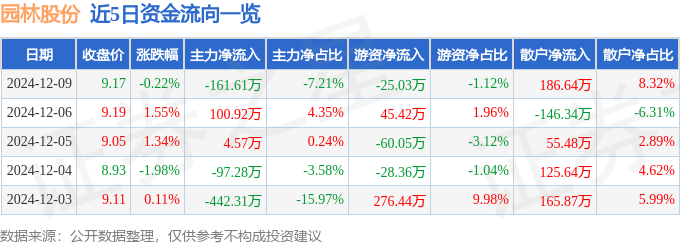 天博股票行情快报：园林股份（605303）12月9日主力资金净卖出16161万元(图1)