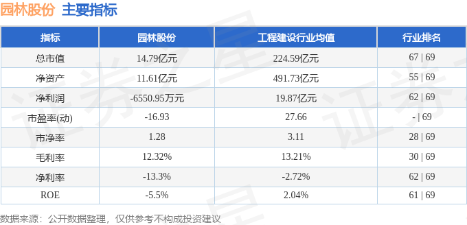 天博股票行情快报：园林股份（605303）12月9日主力资金净卖出16161万元(图2)