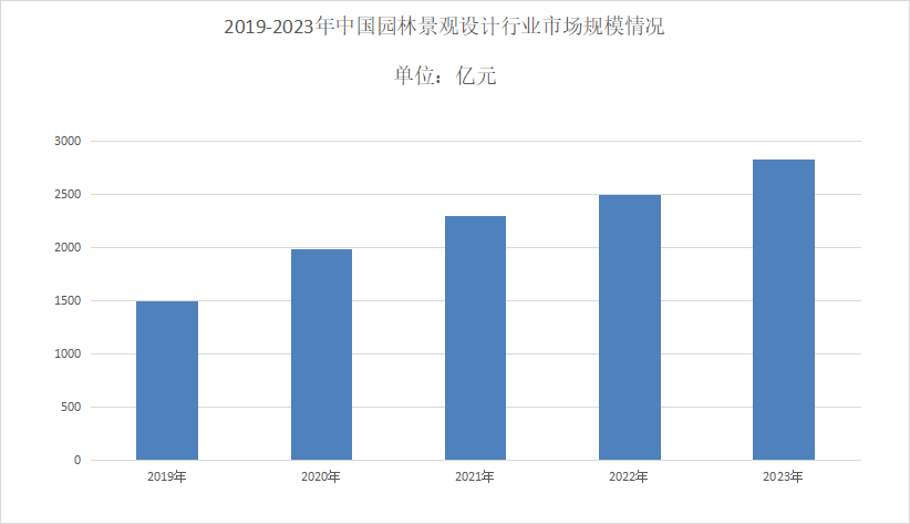 2024年园林景天博观设计市场分析：园林景观设计国内市场规模353800亿元(图1)