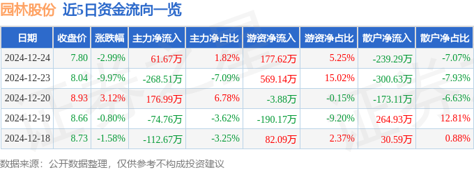 天博园林股份（605303）12月24日主力资金净买入6167万元(图1)